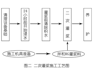凌河灌浆料施工工艺—文字完整版